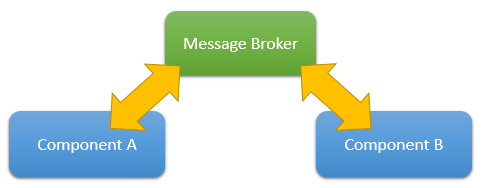Messaging diagram